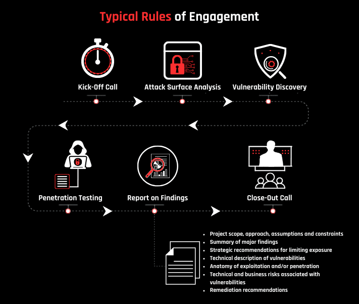 Typical Rules of Engagement: Kick-Off Call, Attack Surface Analysis, Vulnerability Discovery, Penetration Testing, Report on Findings, Close-Out Call